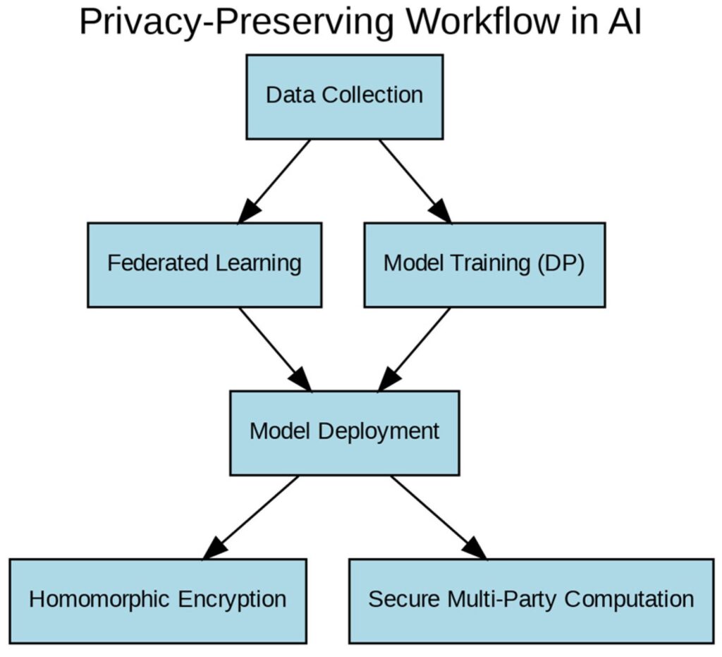 Privacy-Preserving