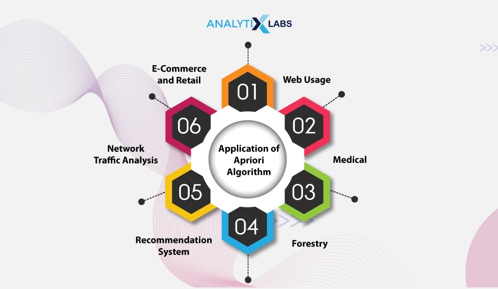 Real-Time Applications of the Apriori Algorithm