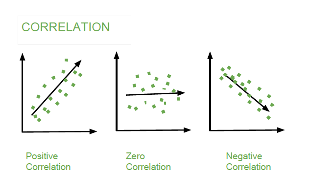 Types of Correlation