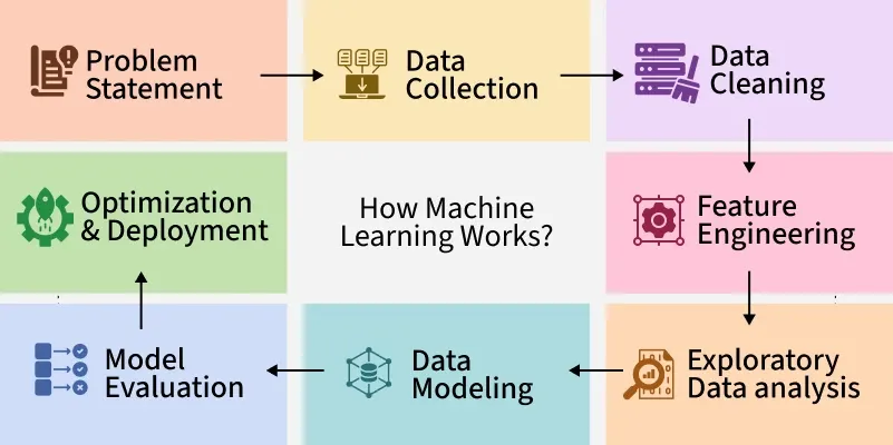 Advanced Strategies for Artificial Learning: An Essential Guide for Modern Intelligent Systems 2 How Artificial Learning Works