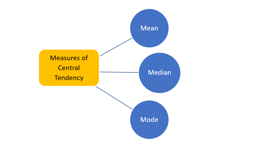 An Introduction Statistical Learning With Central Tendency Concepts for Predictive Analytics & Machine Intelligence 2 The Three Primary Measures