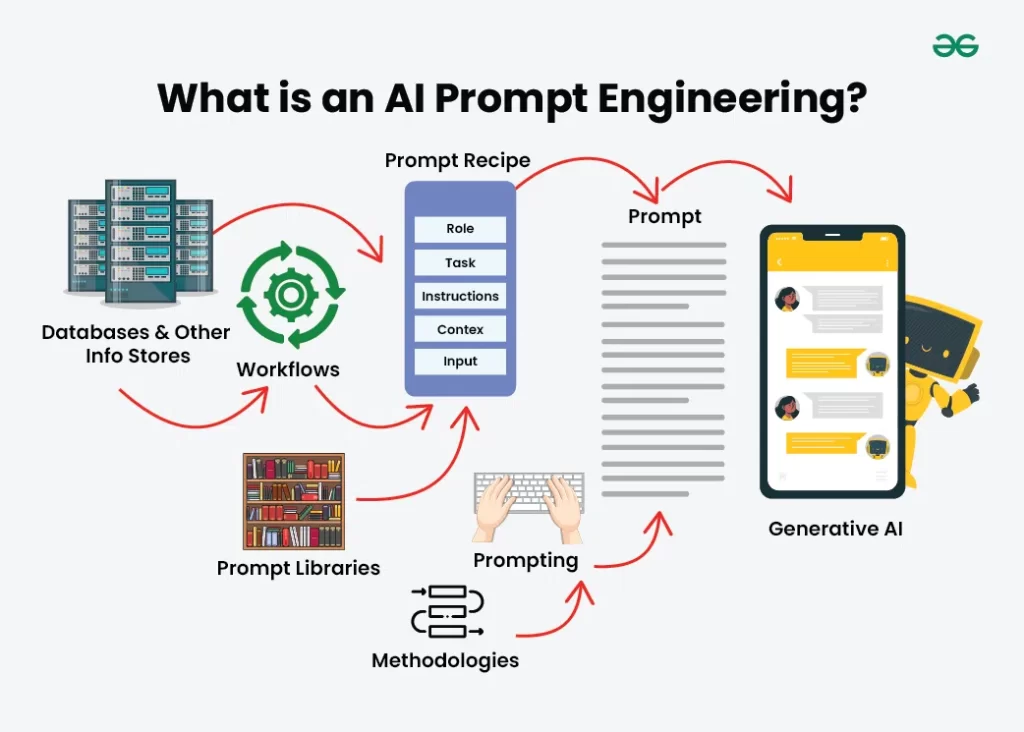 Exploring the Journey of an AI Prompt Engineer for Smarter, Safer AI Innovation 3 AI Prompt Engineering