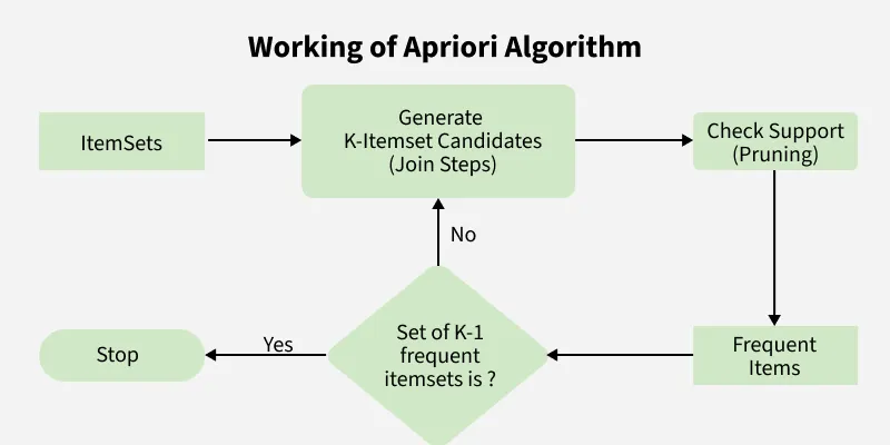 How the Apriori Algorithm Works