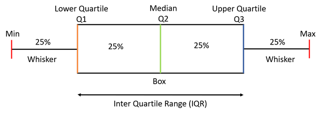Understanding Quartiles in a Boxplot