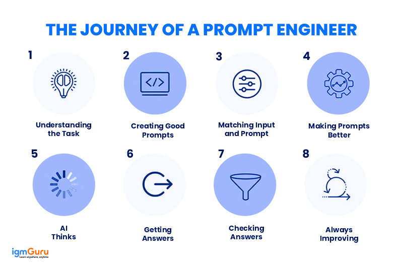 Exploring the Journey of an AI Prompt Engineer for Smarter, Safer AI Innovation 4 AI Prompt Engineer