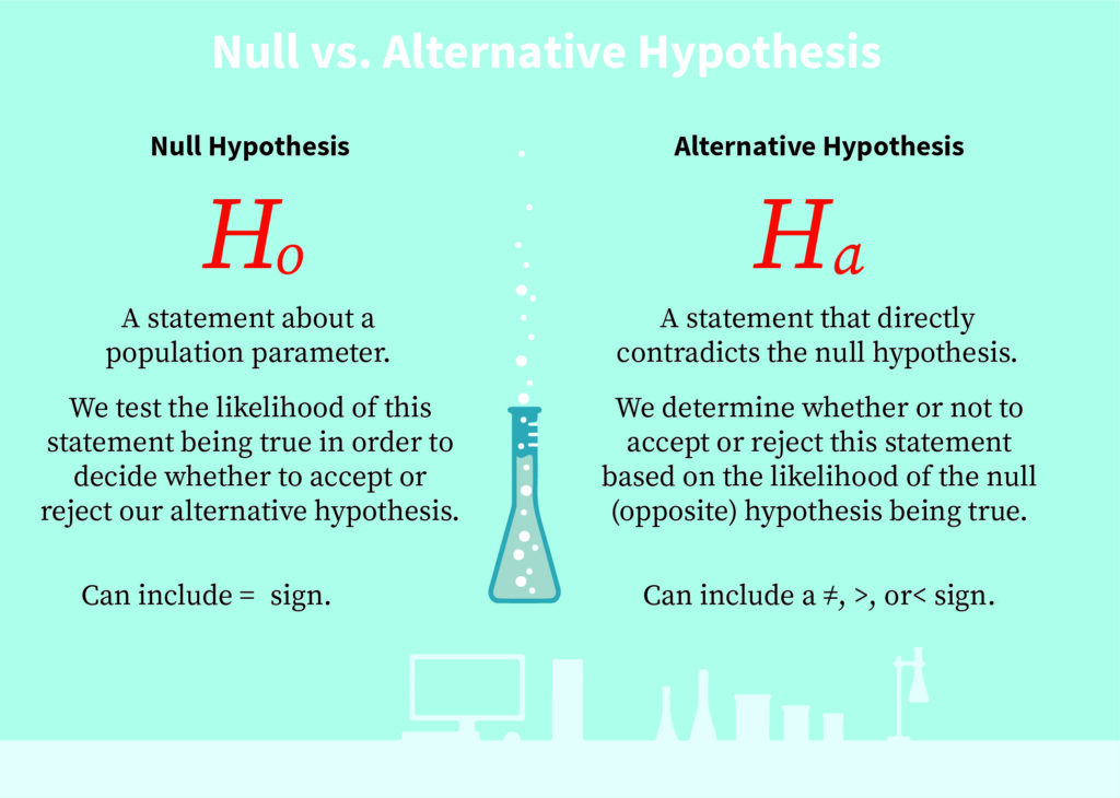 A Complete Guide to Hypothesis Testing – Define Null Hypothesis the Right Way 3 Null vs Alternative Hypothesis Explained