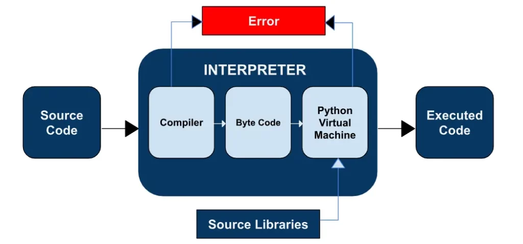 Mastering Python Control Flow with for else python Logic 2 Understanding the Execution Flow of for else pythonat Runtime