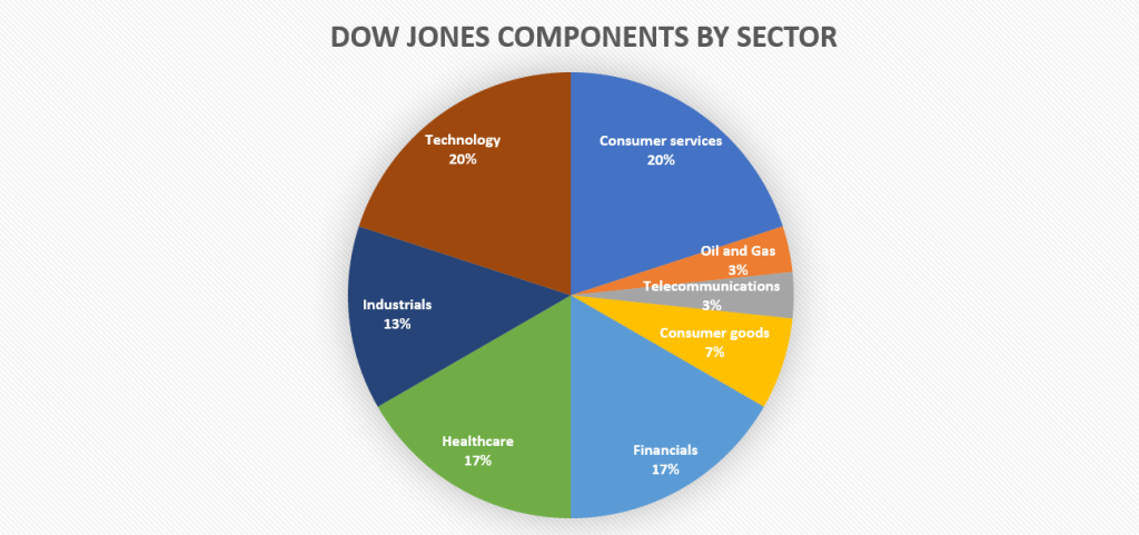 Companies Included in the Dow Jones Index