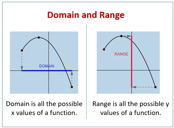 Domain and Range
