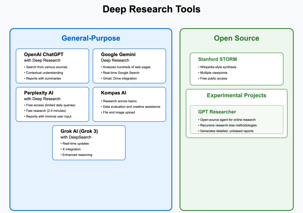 The Future of Intelligent Automation Powered by Deep Research Capabilities 2 Deep Research Tools for General-Purpose Use