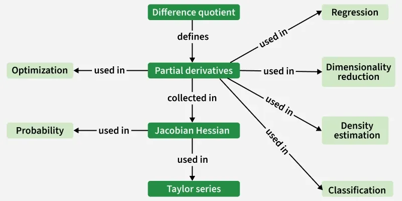 Derivative Classification in Machine Learning