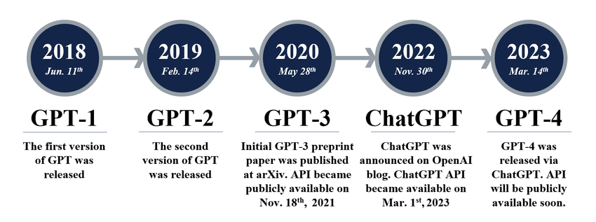 Architectural Evolution of GPT AI