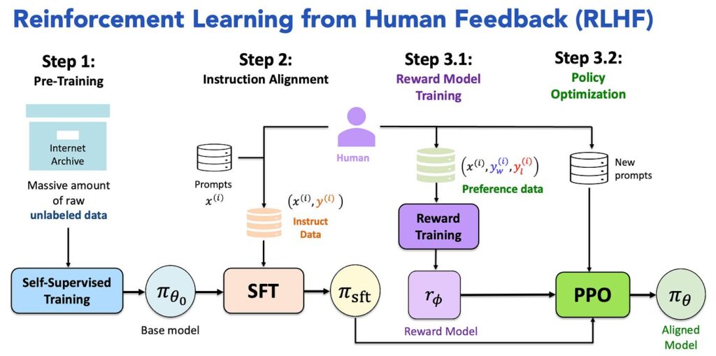 Reinforcement Learning from Human Feedback (RLHF)