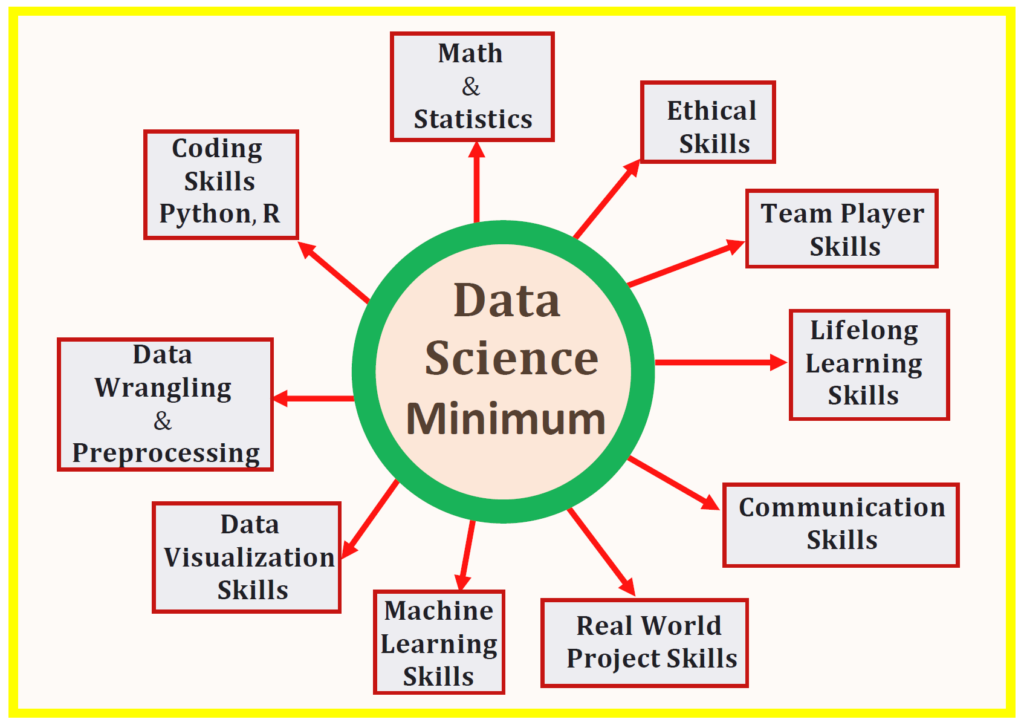 Unlock Limitless Opportunities Through Data Science Careers in the Modern Tech Era 2 Core Skills Required for Data Science Careers