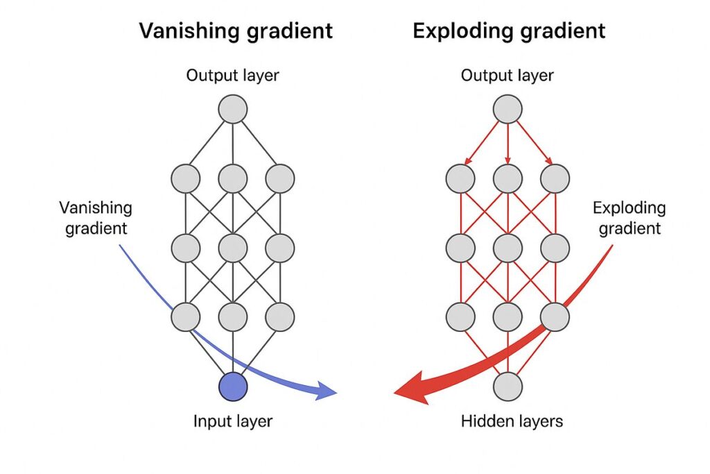 Gradient Vanishing and Exploding