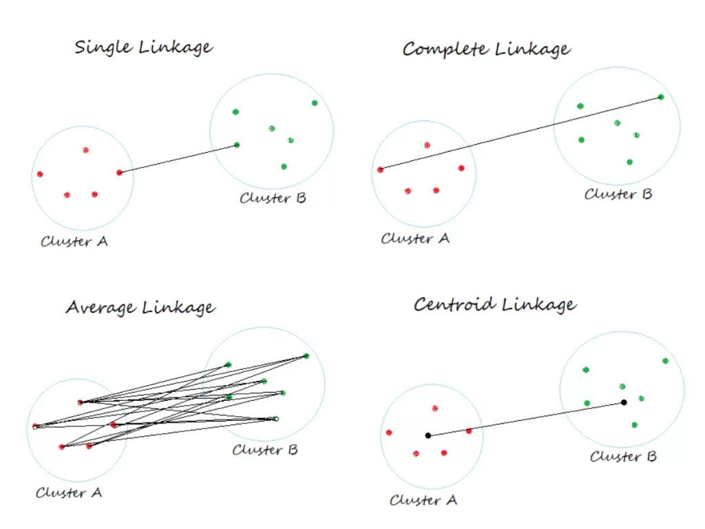 Linkage Methods in Greater Detail
