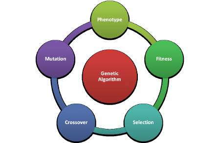 Core Components of Genetic Algorithms