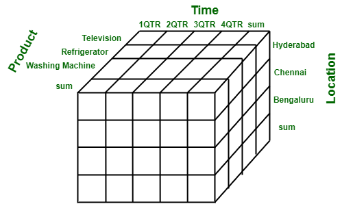 Core Concepts of Multidimensional Modeling