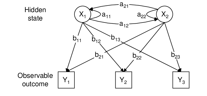 Probabilistic Modeling Explained: Hidden Markov Chain in Modern AI Systems 7 Transition and Emission Probabilities