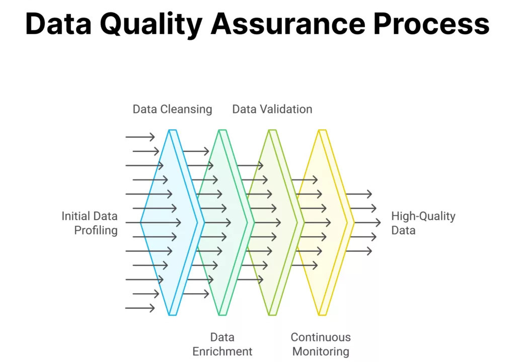 Continuous Data Quality Assurance and Ethics Monitoring