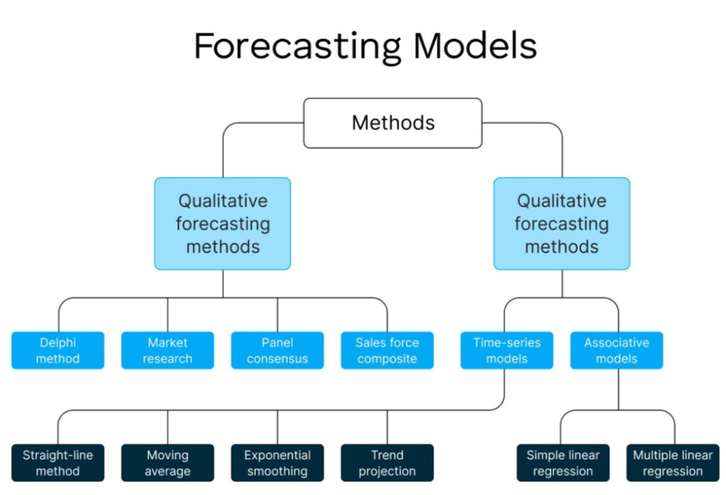 Understanding Data-Driven Decisions Through Forecasting Models in Modern Analytics 2 Types of Forecasting Models