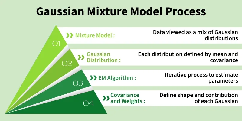 How a Gauss Mixture Model Works