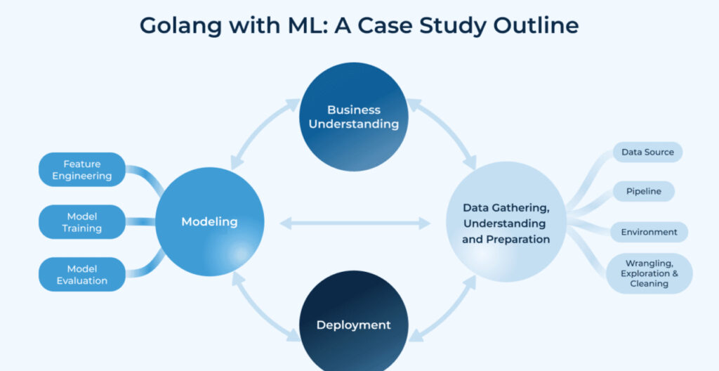 Golang in MLOps and AI Infrastructure