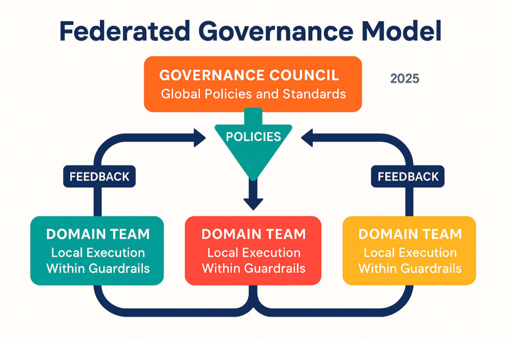Defining the Federation Model of Governance