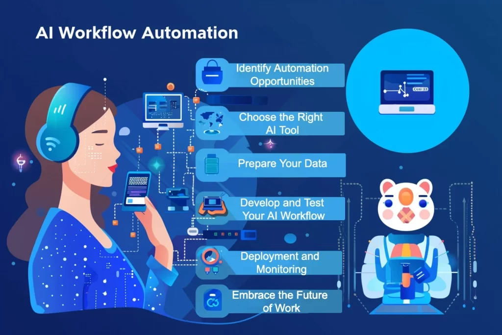The Future of Work: How Automation and AI Are Reshaping the Modern Workplace 2 Workflows are being rebuilt around AI-native steps