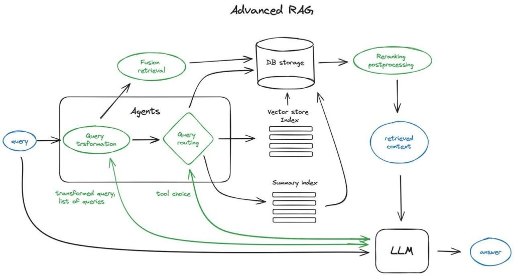 Core Components of a RAG System