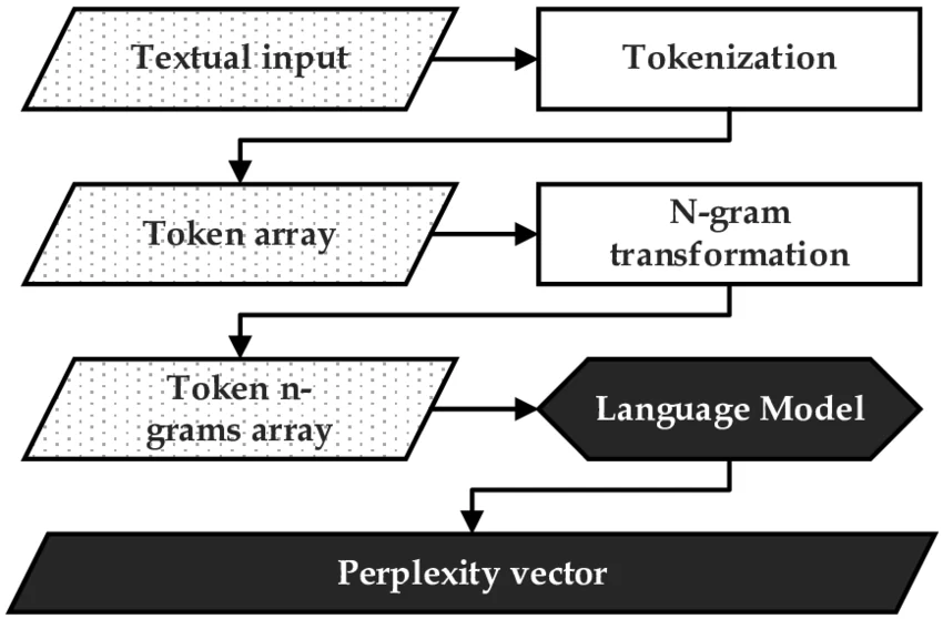 Powerful Perplexity Guide for Understanding Language Models and AI Performance 4 Perplexity and Tokenization