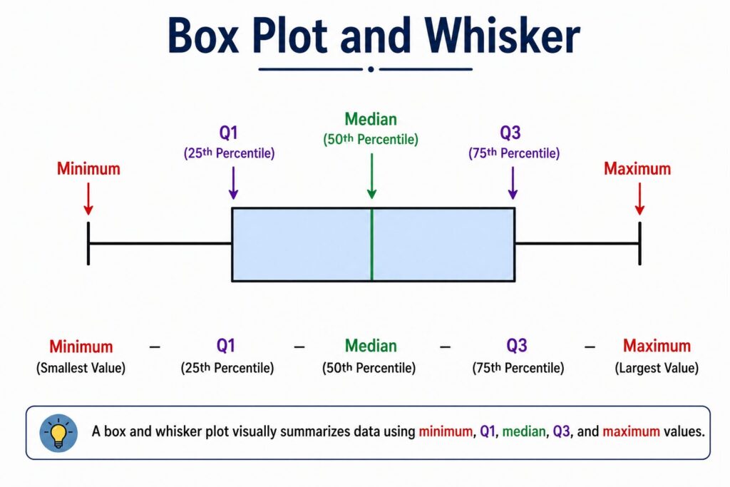 Box Plot & Whisker