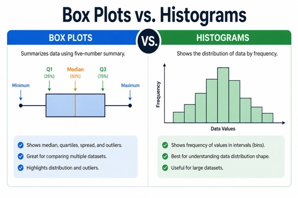 Box Plot vs Histogram
