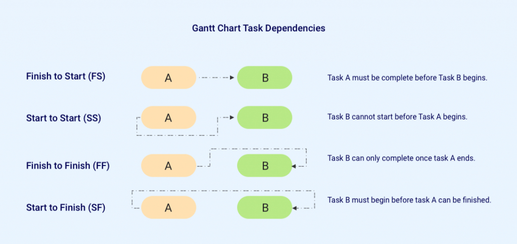 Task Dependencies in Gantt Chart