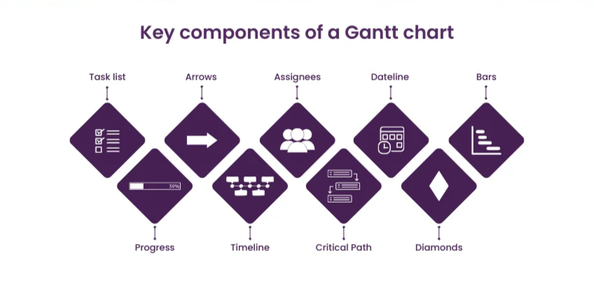 Key Components of a Gantt Chart