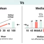Mean vs Median: Difference, Formula, Examples & When to Use (2026 Guide)