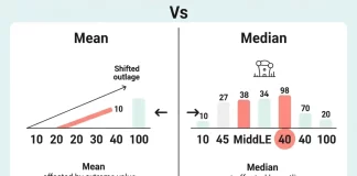 Mean vs Median: Difference, Formula, Examples & When to Use (2026 Guide) Mean vs Median: Difference, Formula, Examples & When to Use (2026 Guide)