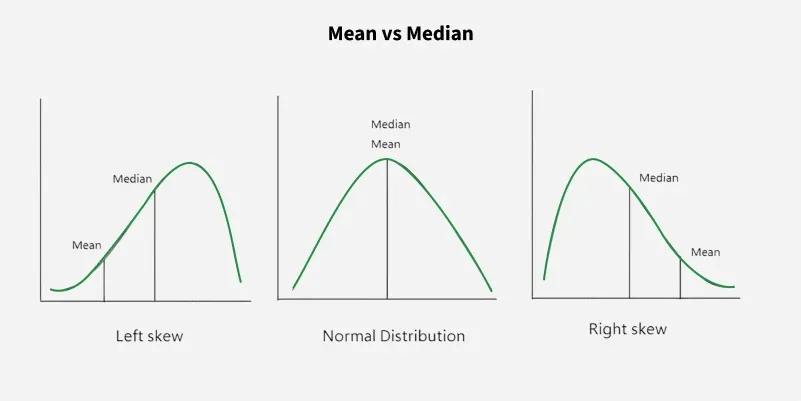 Mean vs Median: Difference, Formula, Examples & When to Use (2026 Guide) 8 Mean vs Median in Statistics