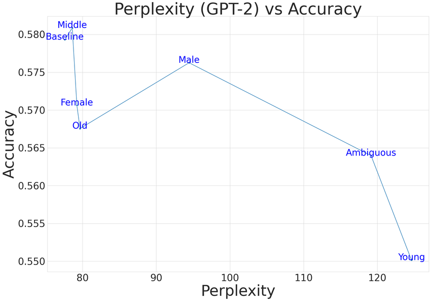 Powerful Perplexity Guide for Understanding Language Models and AI Performance 3 Perplexity vs Accuracy