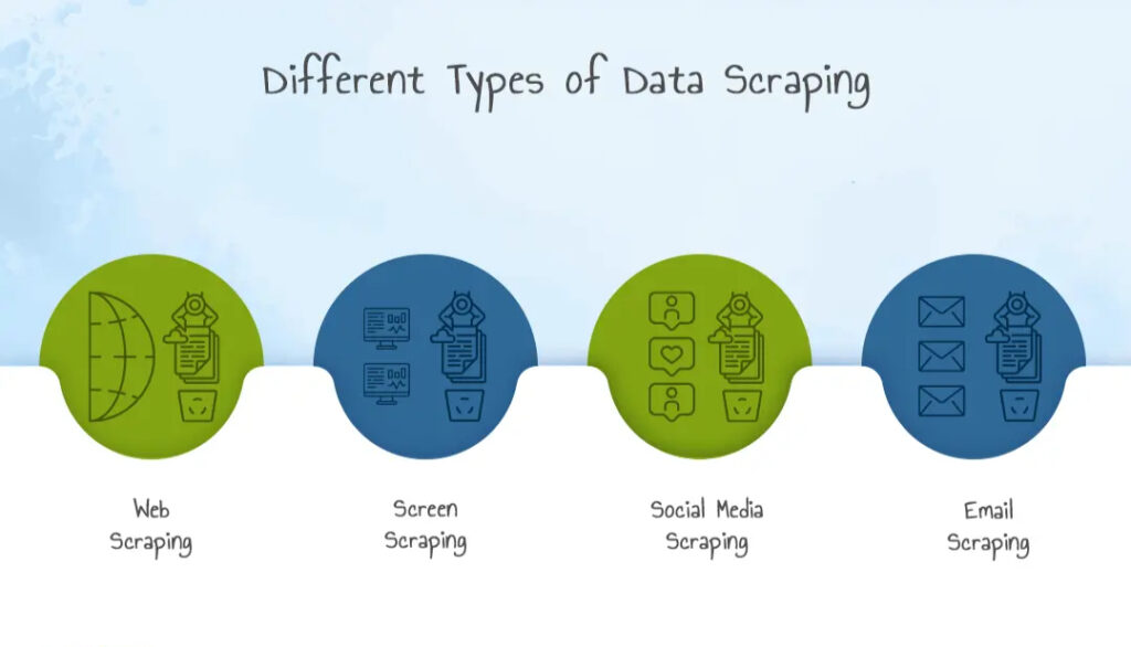 Types of Web Scraping