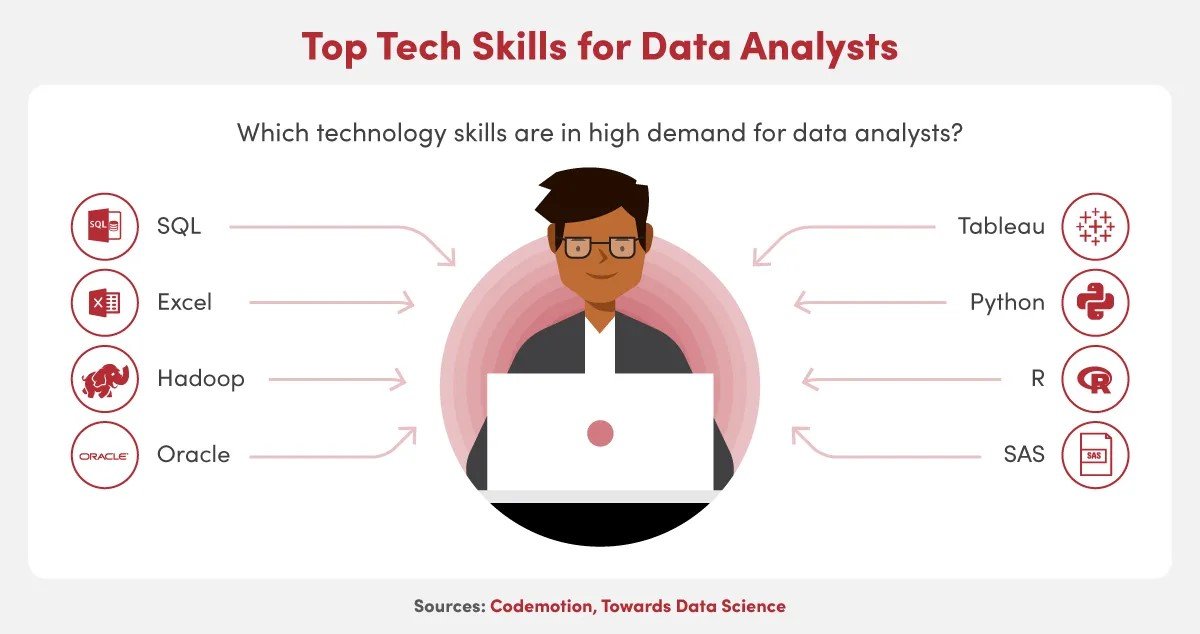 15 Exciting Opportunities and Growth in Data Analytics Jobs 5 Top tech skills for data analysts