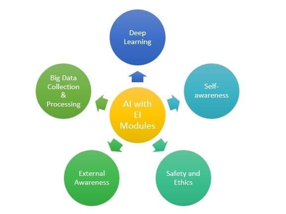 Emotional Artificial Intelligence: Advancing Beyond Sentiment Analysis 8 AI with EI Modules