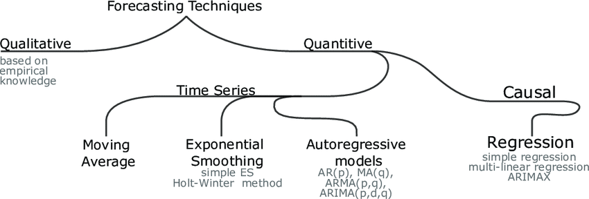 12 Crucial Steps for Effective Time Series Analysis in Business Forecasting 5 Time Series Forecasting Methods and Techniques