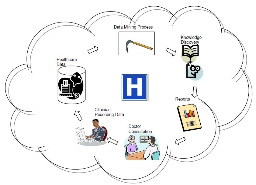 Data Science Process for Healthcare