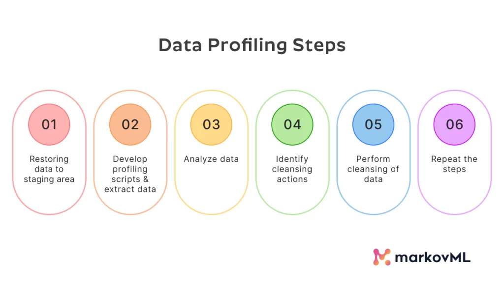 Data Profiling: Best Techniques, Tools & Examples (2026 Guide) 7 Data Profiling Steps
