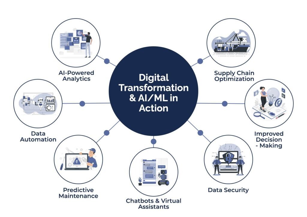 Exploring the Depths of Data Transformation: Sophisticated Tactics and Practical Use Cases 7 Data Transformation and AIML in that