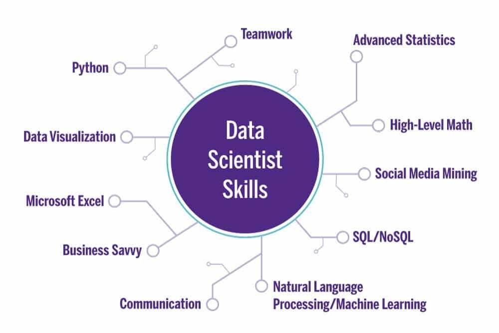 Key Skills and Requirements to Become a Data Scientists