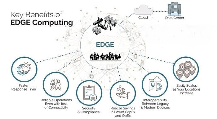 Exploring the Advanced Applications of Edge Computing and Its Real-world Impact 5 Real-World Impact of Edge Computing
