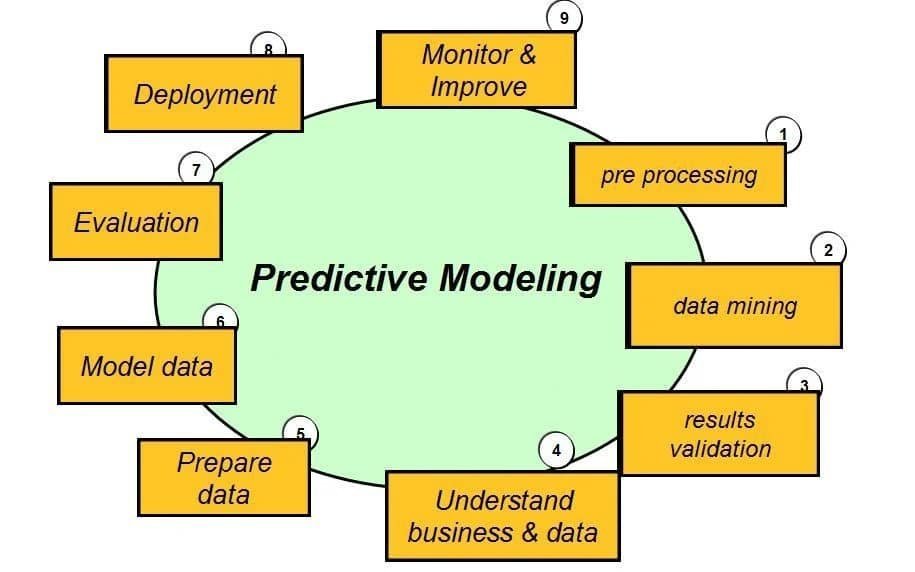 Predictive Modeling in Niche Sectors
