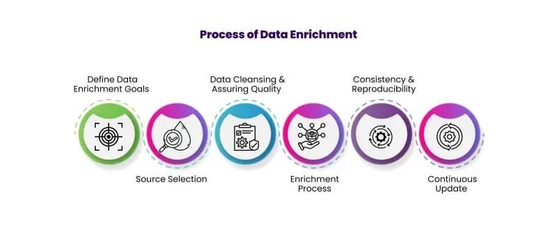10 Powerful Data Enrichment Techniques and Tools for Superior Data Management 6 How to Implement Data Enrichment